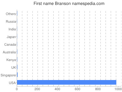 Given name Branson