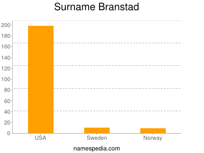 Familiennamen Branstad