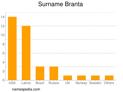 Familiennamen Branta