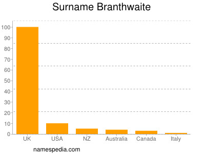 Familiennamen Branthwaite