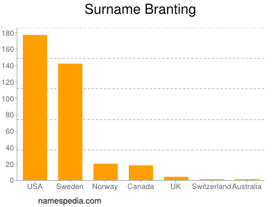 Familiennamen Branting