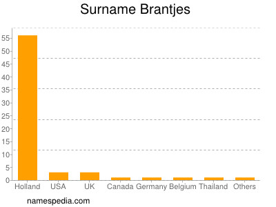 Familiennamen Brantjes