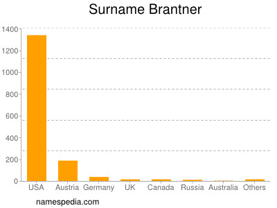 Familiennamen Brantner