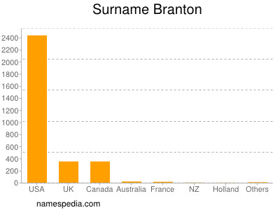 Familiennamen Branton