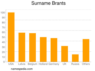 Surname Brants