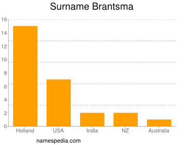 Familiennamen Brantsma