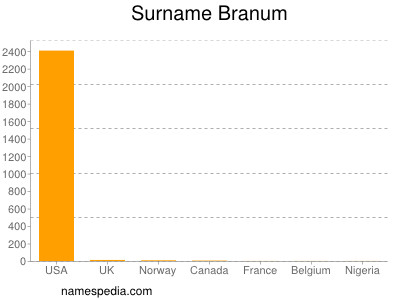 Surname Branum