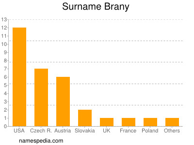 Familiennamen Brany