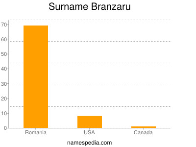 nom Branzaru