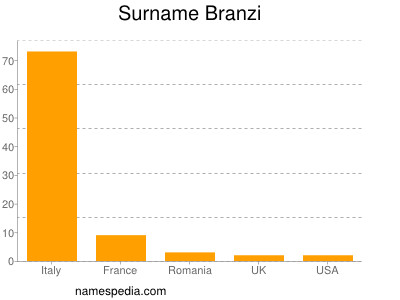 Familiennamen Branzi