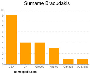 Familiennamen Braoudakis
