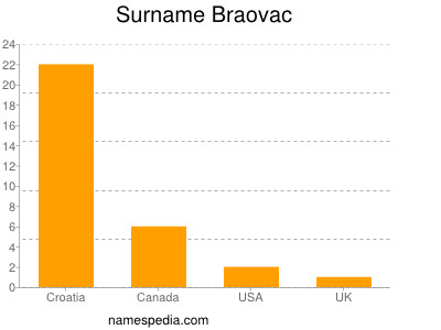 Familiennamen Braovac