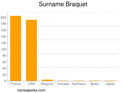 Familiennamen Braquet