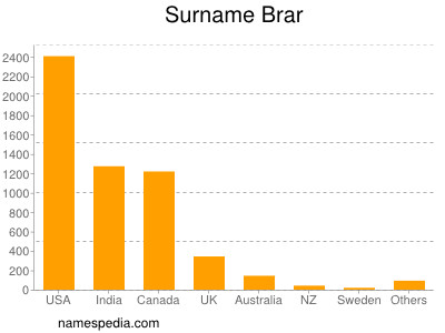 Familiennamen Brar