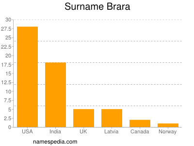 Familiennamen Brara