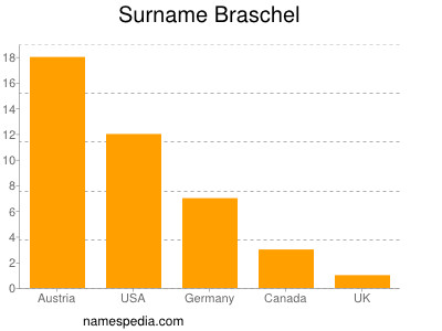 Familiennamen Braschel