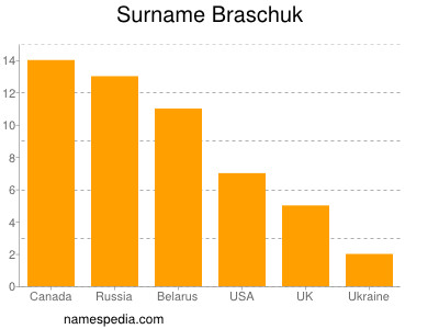 Familiennamen Braschuk