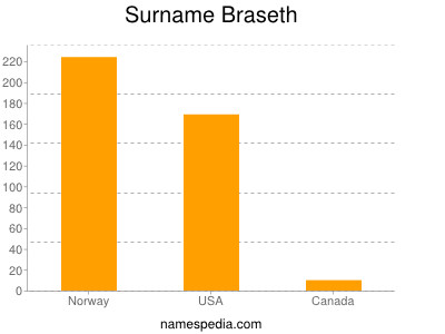 Familiennamen Braseth