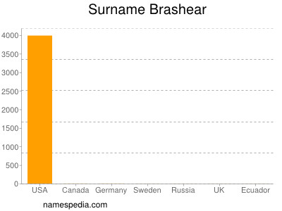Familiennamen Brashear
