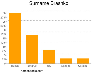 Familiennamen Brashko