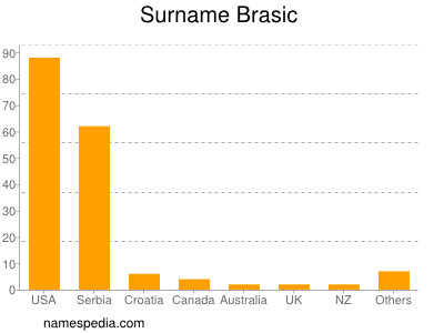 Familiennamen Brasic