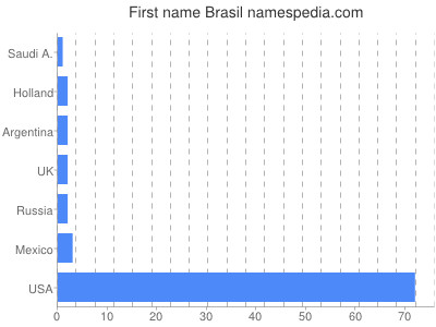 Vornamen Brasil