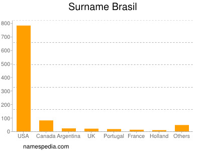 Familiennamen Brasil