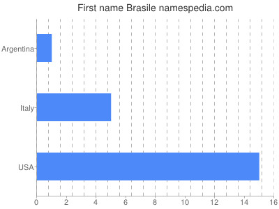 Given name Brasile