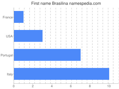 Vornamen Brasilina