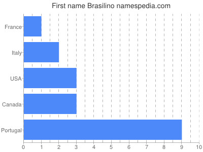 Vornamen Brasilino