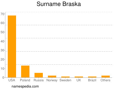 Familiennamen Braska