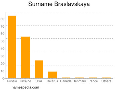 Familiennamen Braslavskaya