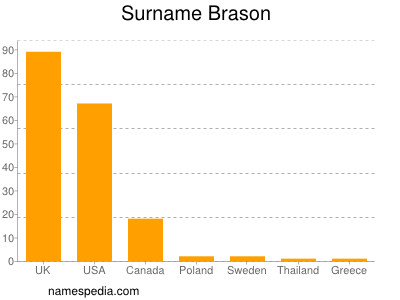 Familiennamen Brason