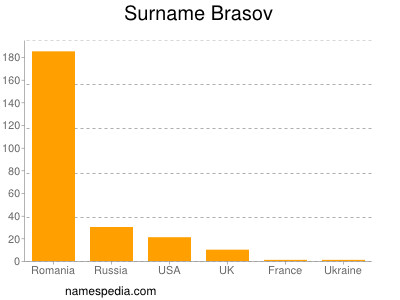 Familiennamen Brasov