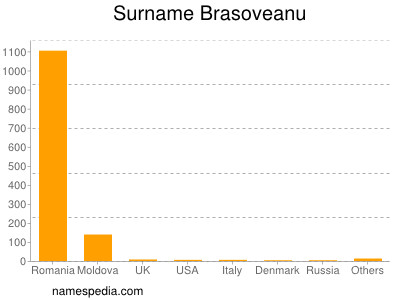 Familiennamen Brasoveanu