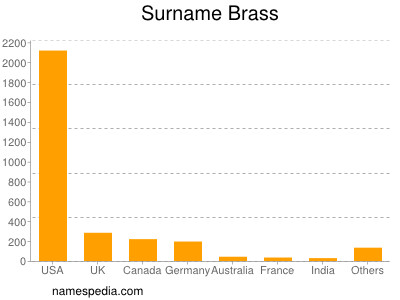 Familiennamen Brass