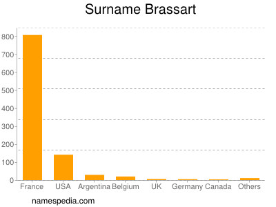 nom Brassart