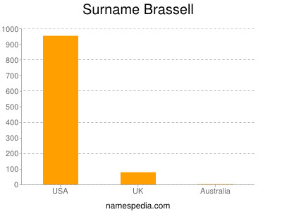 Familiennamen Brassell