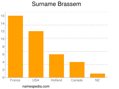 Familiennamen Brassem