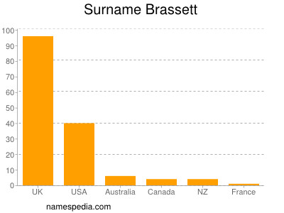 Familiennamen Brassett