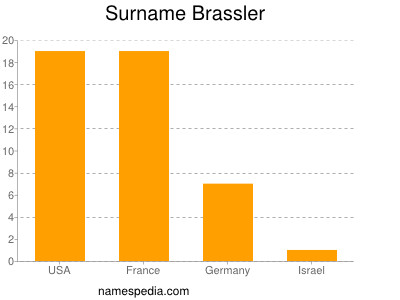 nom Brassler