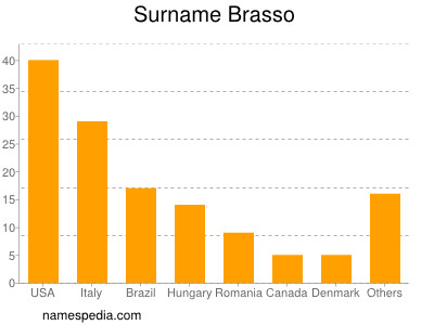 Familiennamen Brasso