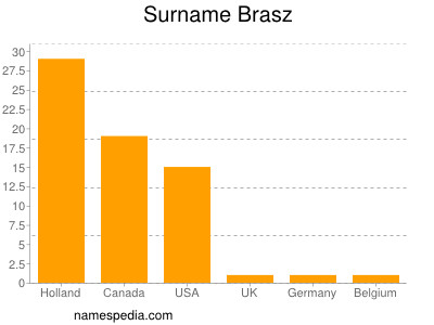 Familiennamen Brasz