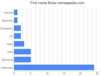 Given name Brata