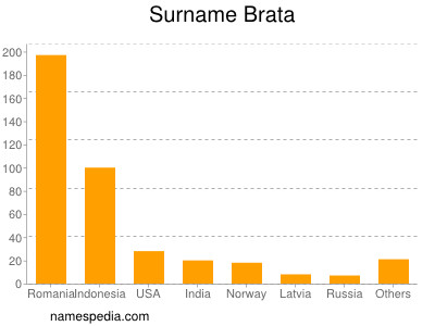 Familiennamen Brata