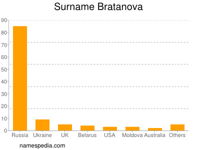 Familiennamen Bratanova