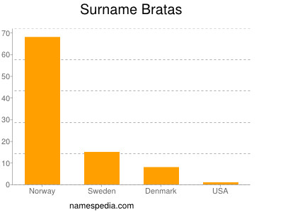 Familiennamen Bratas