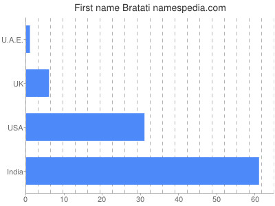 Given name Bratati