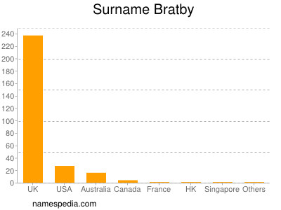 Surname Bratby