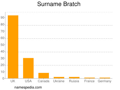 Surname Bratch